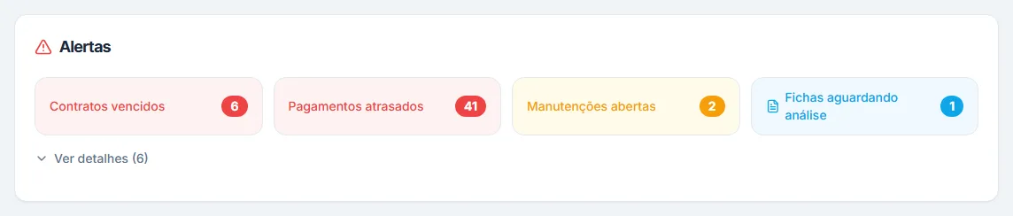 Bloco Alertas com os selos de contratos vencidos, pagamentos atrasados, manutenções abertas e fichas aguardando análise
