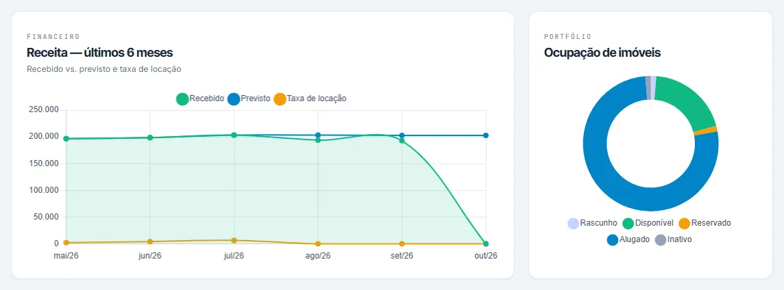 Gráfico de receita dos últimos 6 meses e gráfico de ocupação de imóveis por situação