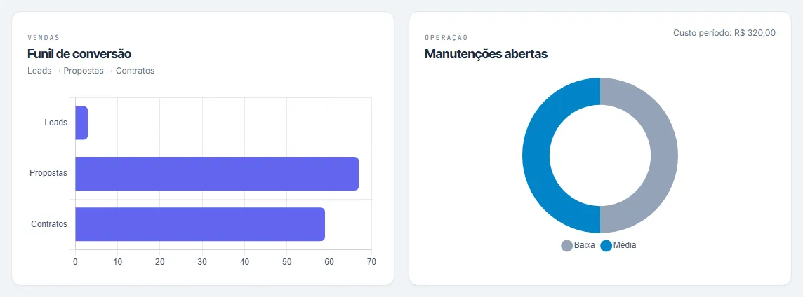 Gráfico de funil de conversão e gráfico de manutenções abertas por prioridade