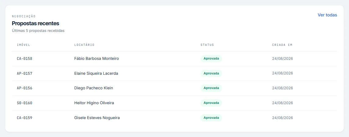 Tabela de propostas recentes