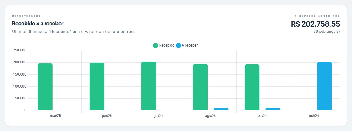 Gráfico de barras com o recebido e o a receber dos últimos seis meses