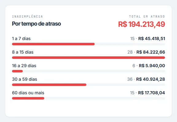 Faixas de inadimplência por dias de atraso, com o total em atraso no canto