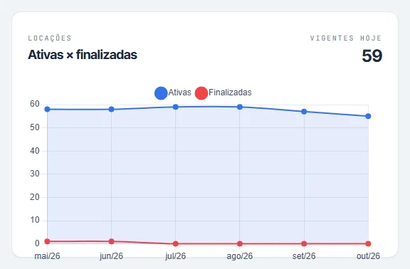 Gráfico Ativas × finalizadas com as locações dos últimos seis meses e o total vigente hoje