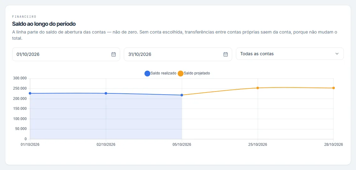 Gráfico do saldo ao longo do período: realizado em azul até o último movimento e projetado em laranja