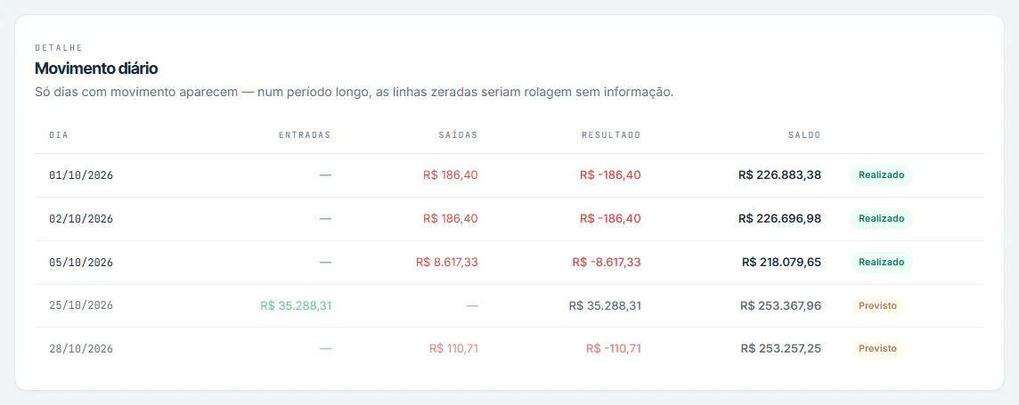 Tabela do fluxo de caixa por dia, com entradas, saídas, resultado e saldo